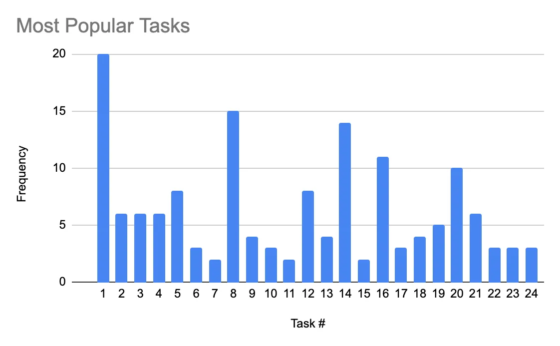a bar chart of the most popular 2024 Read Harder Challenge tasks